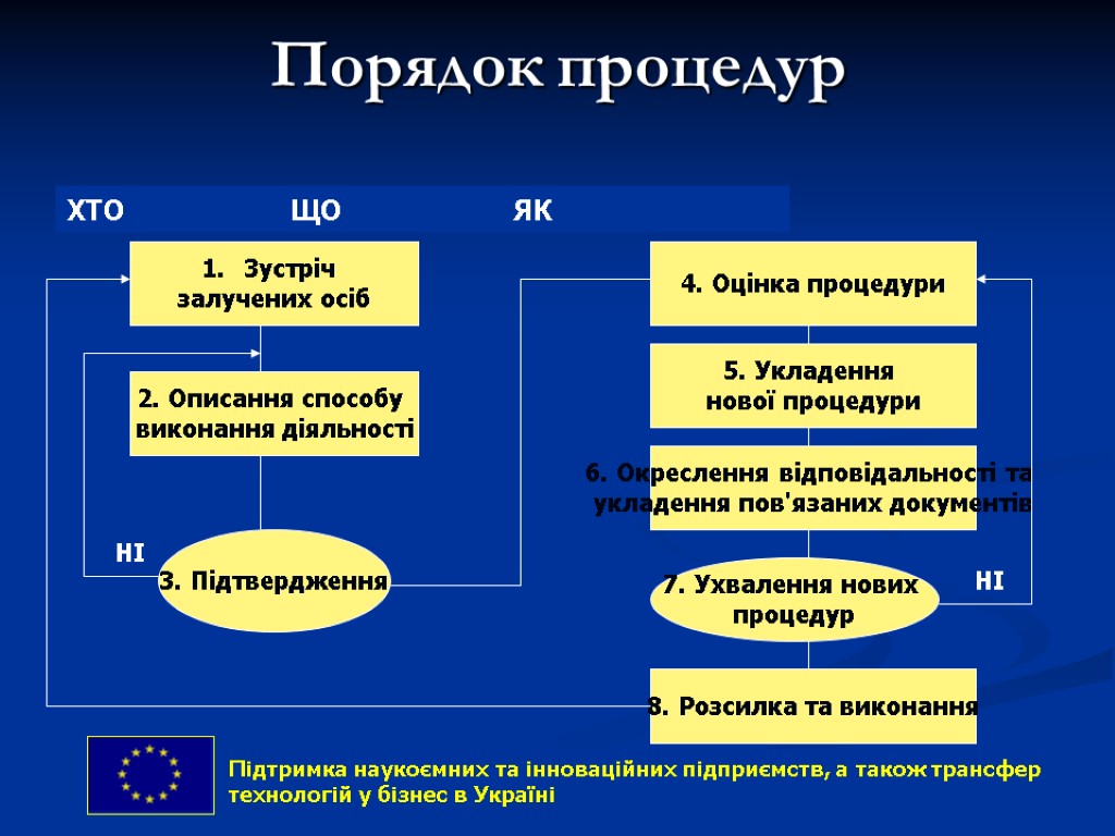 Порядок процедур Підтримка наукоємних та інноваційних підприємств, а також трансфер технологій у бізнес в